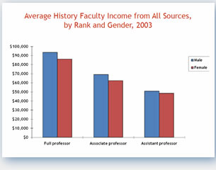 Avergae History Faculty Income